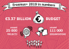 Erasmus+ 2019 v číslach Erasmus+ 2019 v číslach